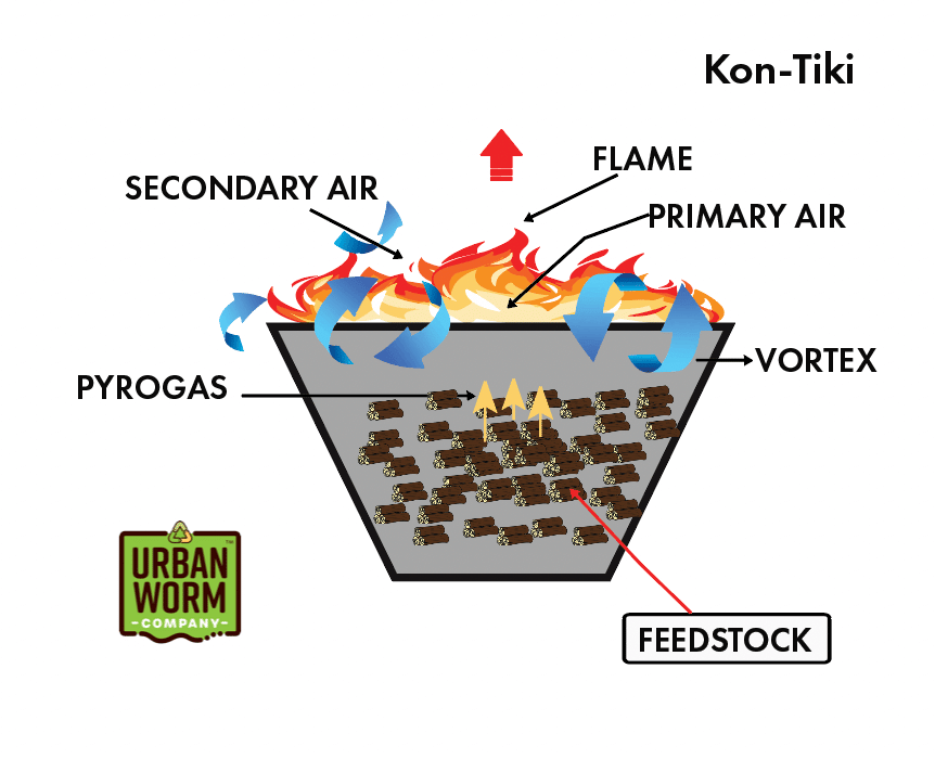 Urban Worm Company depiction of a kon tiki kiln for biochar